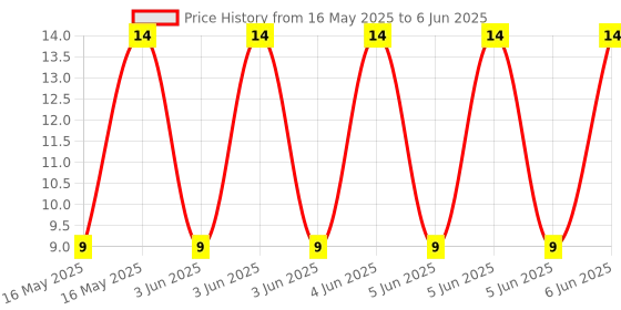 robu.in TM-W07A-5-XKB-100mA 30V 100mA SPST 30V Detection Switch 10,000 times Plugin Limit Switches ROHS Price History Graph from 16 May 2025 to 6 Jun 2025