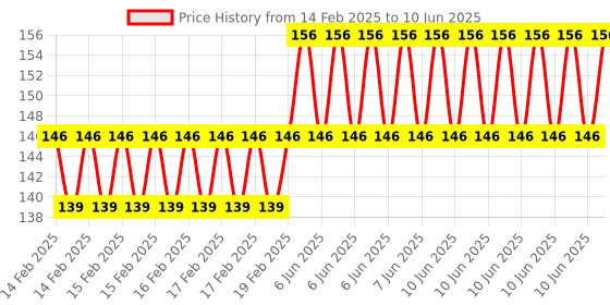 robu.in TM1638 Button Digital LED Display Module Price History Graph from 14 Feb 2025 to 10 Jun 2025