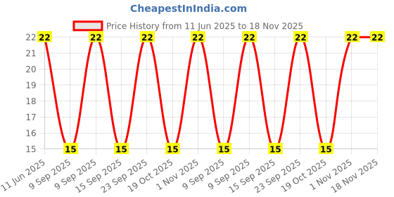 robu.in TMB12A05-CLDZ-Electromagnetic active integrated buzzer-5V (12×9.5mm) Price History Graph from 11 Jun 2025 to 18 Nov 2025