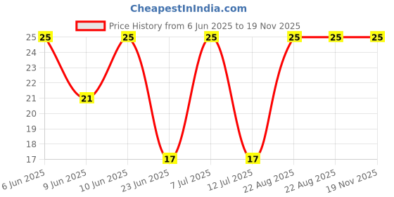 robu.in TMB12A24-CLDZ-Electromagnetic active integrated buzzer-3V (12×9.5mm) Price History Graph from 6 Jun 2025 to 18 Nov 2025