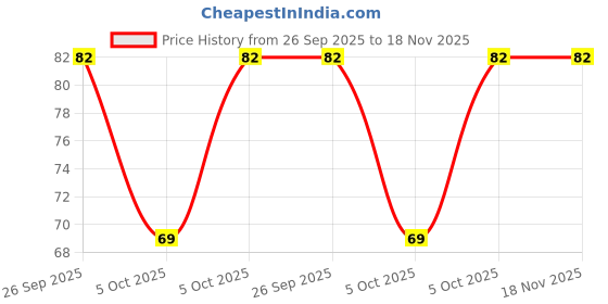 robu.in TMB1614-05-CLDZ-Electromagnetic active integrated buzzer-5V (16x14mm) Price History Graph from 26 Sep 2025 to 18 Nov 2025