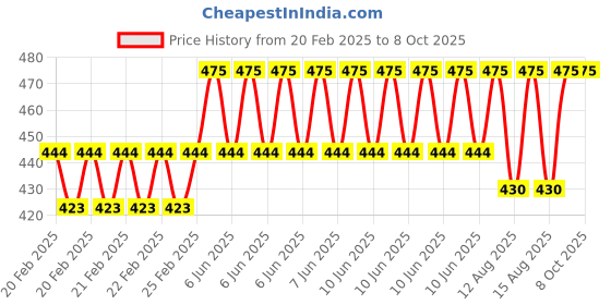 robu.in TMC2130 V1.1 Stepper Motor Driver Module Price History Graph from 20 Feb 2025 to 7 Oct 2025