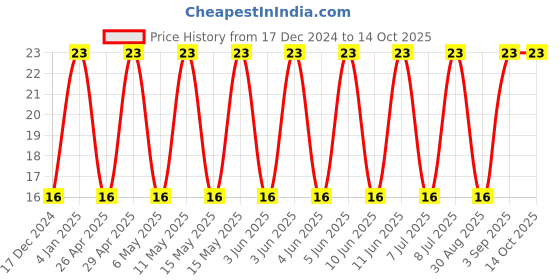 robu.in TMCMA1C226MTRF-VISHAY-Surface Mount Tantalum Capacitor, 22 µF, 16 V, 1206 [3216 Metric], ± 20%, 2.9 ohm, A Price History Graph from 17 Dec 2024 to 13 Oct 2025