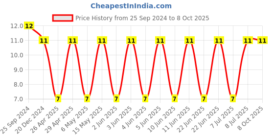 robu.in TMCP1A106MTRF -VISHAY-Surface Mount Tantalum Capacitor, 10 µF, 10 V, 0805 [2012 Metric], ± 20%, 5.9 ohm, P Price History Graph from 25 Sep 2024 to 8 Oct 2025