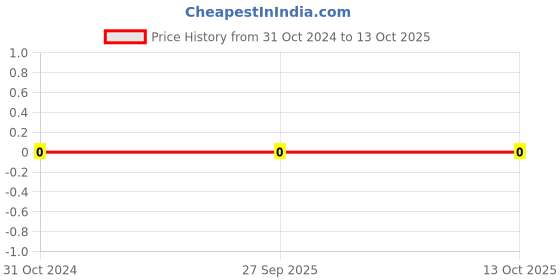 robu.in TMK063CG221JTHF-TAIYO YUDEN-CAP, AEC-Q200, 220PF, 25V, MLCC, 0201 Price History Graph from 31 Oct 2024 to 13 Oct 2025