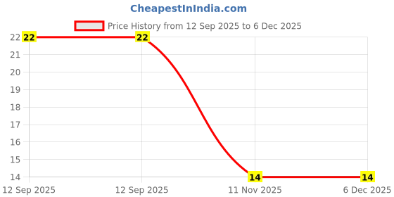 robu.in TMK063CG301JT-F – TAIYO YUDEN – MLCC SMD Capacitor – 300PF, 25V, 0201 ( Pack of 10) Price History Graph from 12 Sep 2025 to 5 Dec 2025