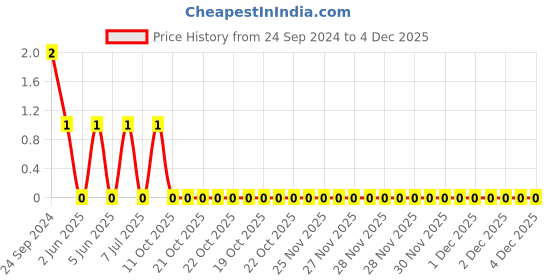 robu.in TMK107AB7105KAHT-Taiyo-Cap Ceramic 1uF 25V X7R 10% Pad SMD 0603 125°C Low ESR Automotive AEC-Q200 T/R Price History Graph from 24 Sep 2024 to 3 Dec 2025