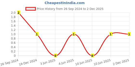 robu.in TMK107B7104KAHT-Taiyo-Cap Ceramic 0.1uF 25V X7R 10% Pad SMD 0603 125°C Low ESR Automotive AEC-Q200 T/R Price History Graph from 26 Sep 2024 to 2 Dec 2025