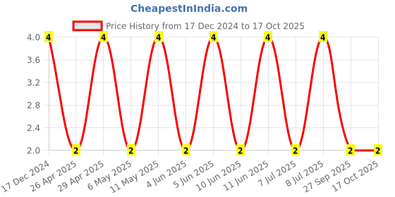 robu.in TMK107B7105KA-T-TAIYO YUDEN-MLCC CAPACITOR, 1UF, 25V, X7R, 10%, 0603 Price History Graph from 17 Dec 2024 to 16 Oct 2025