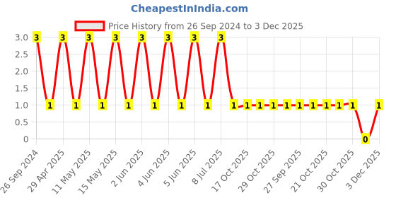 robu.in TMK107BBJ225KAHT-Taiyo-Cap Ceramic 2.2uF 25V X5R 10% Pad SMD 0603 85°C Low ESR Automotive AEC-Q200 T/R Price History Graph from 26 Sep 2024 to 3 Dec 2025