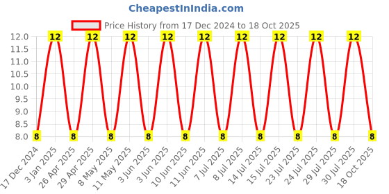 robu.in TMK107BBJ475MA-T-TAIYO YUDEN-CAP, 4.7UF, 25V, MLCC, 0603 Price History Graph from 17 Dec 2024 to 18 Oct 2025
