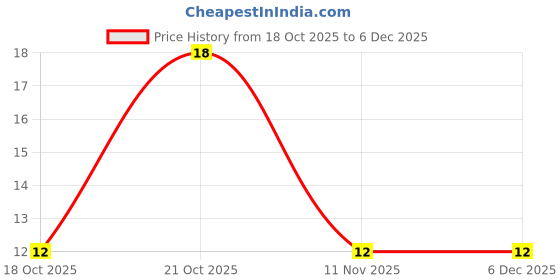 robu.in TMK107BBJ475MA-T – TAIYO YUDEN – MLCC SMD Capacitor – 4.7UF, 25V, 0603( Pack of 1) Price History Graph from 18 Oct 2025 to 5 Dec 2025