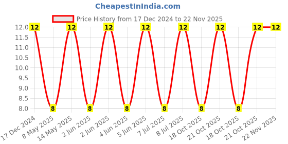 robu.in TMK212AB7475KG-T-TAIYO YUDEN-MLCC CAPACITOR, 4.7UF, 25V, X7R, 10%, 0805 Price History Graph from 17 Dec 2024 to 22 Nov 2025