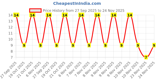robu.in TMK212AB7475KG-T – TAIYO YUDEN – MLCC SMD Capacitor – 4.7UF, 25V , 0805( Pack of 1) Price History Graph from 27 Sep 2025 to 24 Nov 2025