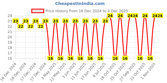 robu.in TMK212BBJ226MG-TT-TAIYO YUDEN-CAP, 22UF, 25V, MLCC, 0805 Price History Graph from 16 Dec 2024 to 4 Dec 2025