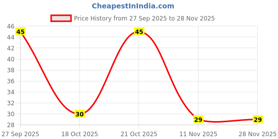 robu.in TMK212BBJ226MG-TT – TAIYO YUDEN – MLCC SMD Capacitor – 22UF, 25V, 0805( Pack of 1) Price History Graph from 27 Sep 2025 to 26 Nov 2025