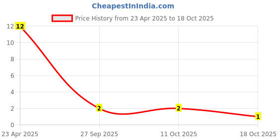robu.in TMK316B7106KL-TD – TAIYO YUDEN – MLCC SMD Capacitor -10 uF, 25 V, 1206 Price History Graph from 23 Apr 2025 to 17 Oct 2025
