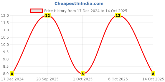 robu.in TMK316B7106KL-TD-TAIYO YUDEN-SMD Multilayer Ceramic Capacitor, 10 µF, 25 V, 1206 [3216 Metric], ± 10%, X7R, M Price History Graph from 17 Dec 2024 to 14 Oct 2025