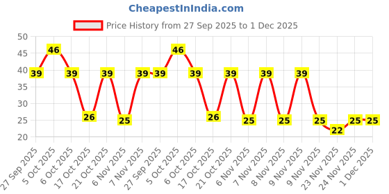 robu.in TMK316BBJ226ML-T – TAIYO YUDEN – MLCC SMD Capacitor – , 22UF, 25V, 1206( Pack of 1) Price History Graph from 27 Sep 2025 to 30 Nov 2025