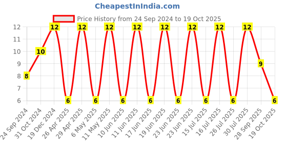 robu.in TMK316BJ106KLHT-TAIYO YUDEN-CAP, AEC-Q200, 10UF, 25V, MLCC, 1206 Price History Graph from 24 Sep 2024 to 17 Oct 2025