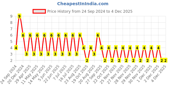robu.in TMK316BJ106ML-T-TAIYO YUDEN-SMD Multilayer Ceramic Capacitor, 10 µF, 25 V, 1206 [3216 Metric], ± 20%, X5R, M Price History Graph from 24 Sep 2024 to 4 Dec 2025