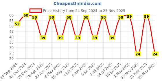 robu.in TMK325ABJ476MM-P-TAIYO YUDEN-CAP, 47UF, 25V, MLCC, 1210 Price History Graph from 24 Sep 2024 to 25 Nov 2025