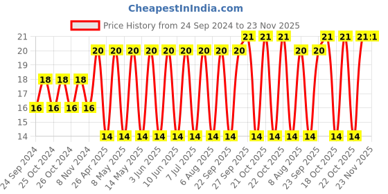 robu.in TMK325B7226KMHP-TAIYO YUDEN-CAP, AEC-Q200, 22UF, 25V, MLCC, 1210 Price History Graph from 24 Sep 2024 to 23 Nov 2025