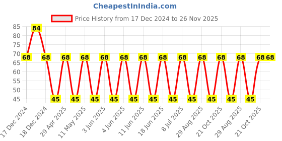 robu.in TMK325B7226KMHP – TAIYO YUDEN – MLCC SMD Capacitor – AEC-Q200, 22UF, 25V, 1210( Pack of 1) Price History Graph from 17 Dec 2024 to 25 Nov 2025
