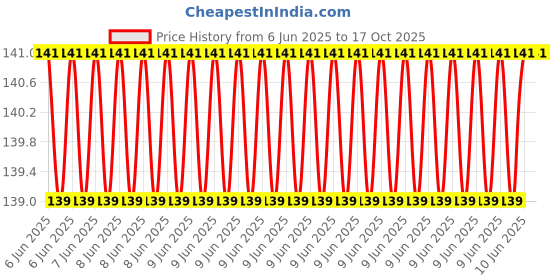 robu.in TMOV14RP320E-Littelfuse-840V 420V 320V 510V Plugin Varistors ROHS Price History Graph from 6 Jun 2025 to 16 Oct 2025
