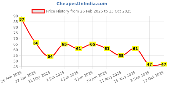 robu.in TMP101NA(UMW) UMW(Youtai Semiconductor Co., Ltd.) SOT-23-6 Temperature Sensors ROHS Price History Graph from 26 Feb 2025 to 12 Oct 2025