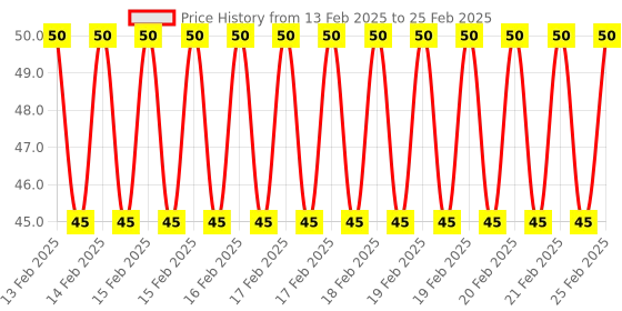 robu.in TMP102AIDRLR (UMW) SOT-563 Temperature Sensors ROHS Price History Graph from 13 Feb 2025 to 25 Feb 2025