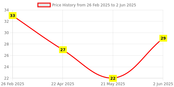 robu.in TMP103AYFFR(UMW) UMW(Youtai Semiconductor Co., Ltd.) DSBGA-4(0.9×0.9) Temperature Sensors ROHS Price History Graph from 26 Feb 2025 to 2 Jun 2025