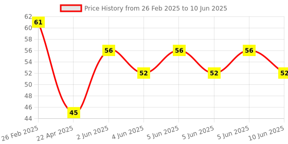 robu.in TMP112AIDRLR (UMW) SOT-563 Temperature Sensors ROHS Price History Graph from 26 Feb 2025 to 10 Jun 2025