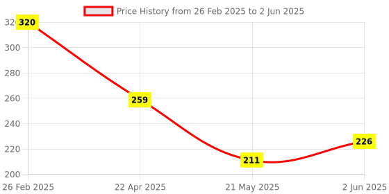 robu.in TMP126EDCKRQ1 Texas Instruments SC-70-6 Temperature Sensors ROHS Price History Graph from 26 Feb 2025 to 2 Jun 2025