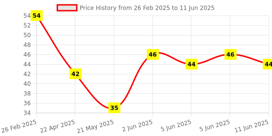robu.in TMP175AIDGKR (UMW) MSOP-8 Temperature Sensors ROHS Price History Graph from 26 Feb 2025 to 11 Jun 2025