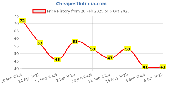 robu.in TMP175AIDGKR UMW(Youtai Semiconductor Co., Ltd.) MSOP-8 Temperature Sensors ROHS Price History Graph from 26 Feb 2025 to 6 Oct 2025