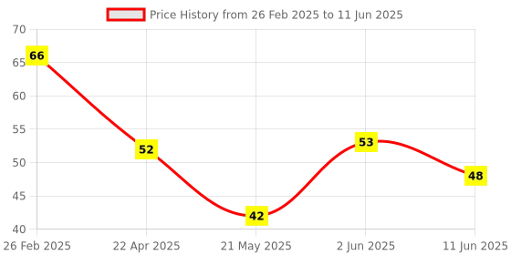 robu.in TMP175AIDR UMW SOP-8 Temperature Sensors ROHS Price History Graph from 26 Feb 2025 to 11 Jun 2025