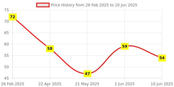 robu.in TMP20AIDCKR Texas Instruments SC-70-5 Temperature Sensors ROHS Price History Graph from 26 Feb 2025 to 10 Jun 2025