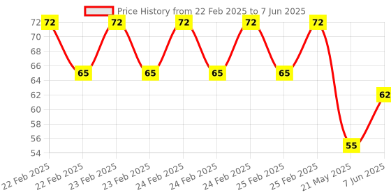 robu.in TMP36FSZ UMW SOP-8 Temperature Sensors ROHS Price History Graph from 22 Feb 2025 to 7 Jun 2025