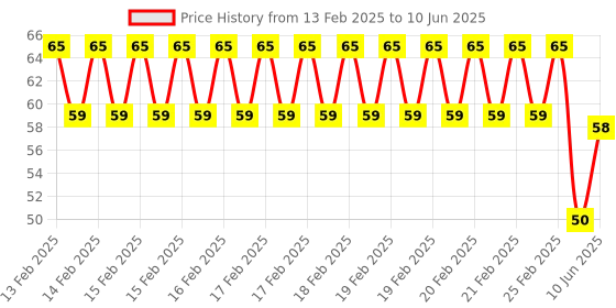 robu.in TMP36GRTZ (UMW) SOT23-5 Temperature Sensors ROHS Price History Graph from 13 Feb 2025 to 10 Jun 2025