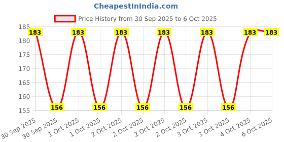 robu.in TMP37FT9Z-Analog Devices-Temperature Sensor IC, Analogue, ± 2°C, 5 °C, 100 °C, TO92, 3 Pins Price History Graph from 30 Sep 2025 to 5 Oct 2025