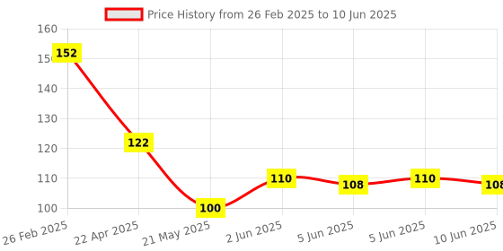 robu.in TMP423BIDCNR Texas Instruments SOT-23-8 Temperature Sensors ROHS Price History Graph from 26 Feb 2025 to 10 Jun 2025