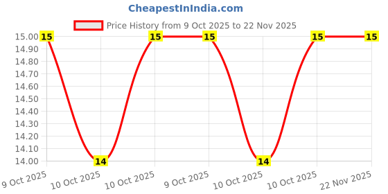 robu.in TMP6131DECR-Texas Instruments-PTC Thermistor 10 kOhms 0402 (1006 Metric) Price History Graph from 9 Oct 2025 to 22 Nov 2025