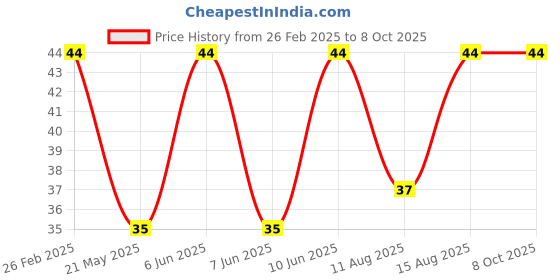 robu.in TMP75AIDGKR UMW(Youtai Semiconductor Co., Ltd.) MSOP-8 Temperature Sensors ROHS Price History Graph from 26 Feb 2025 to 7 Oct 2025