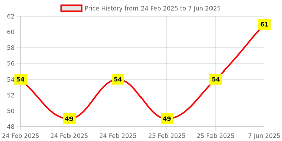 robu.in TMP75AIDR (UMW) SOP-8 Temperature Sensors ROHS Price History Graph from 24 Feb 2025 to 7 Jun 2025