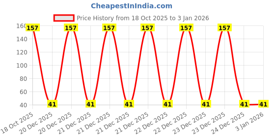 robu.in TNC Male Straight Crimped Connector for Cable Price History Graph from 18 Oct 2025 to 30 Dec 2025