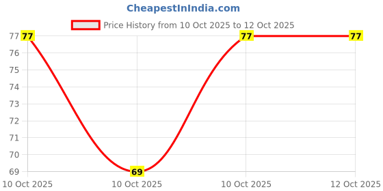 robu.in TND10SV471KTLBPAA0-Chemi-Con-Plugin,D=12.5mm Varistors ROHS Price History Graph from 10 Oct 2025 to 12 Oct 2025
