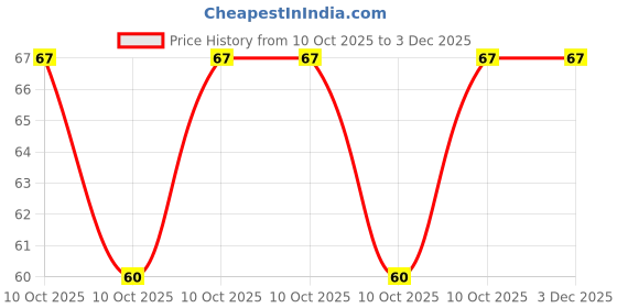 robu.in TND10SV681KTLBPAA0-Chemi-Con-Plugin,D=12.5mm Varistors ROHS Price History Graph from 10 Oct 2025 to 2 Dec 2025