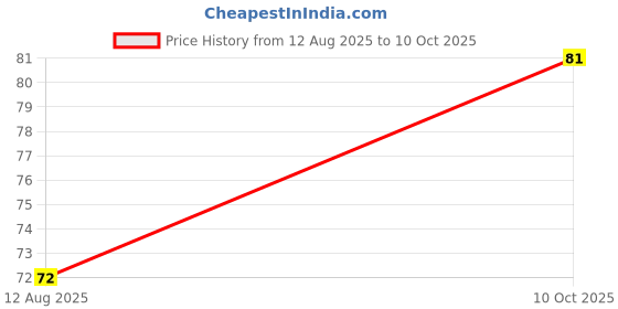 robu.in TND14V-561KB00AAA0-Chemi-Con-Varistors 460VDC 560V 4500A AEC-Q200 Price History Graph from 12 Aug 2025 to 10 Oct 2025