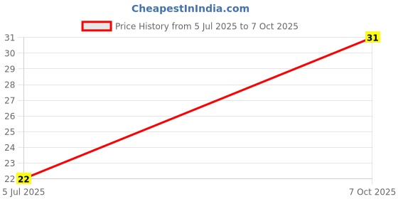 robu.in TNPW02015K00BEED-Vishay Intertech-75mW Thin Film Resistor 25V ±0.1% ±25ppm/℃ 5kΩ 0201 Chip Resistor – Surface Mount ROHS Price History Graph from 5 Jul 2025 to 7 Oct 2025